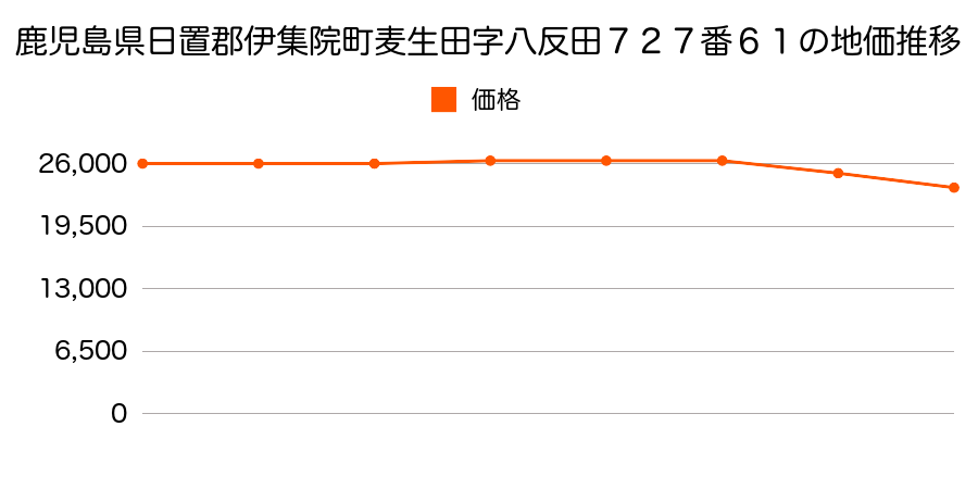 鹿児島県日置郡伊集院町麦生田字八反田７２７番６１の地価推移のグラフ