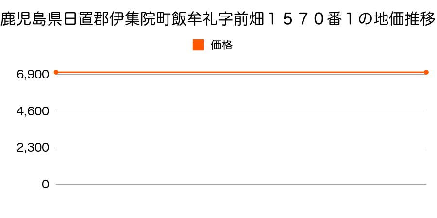 鹿児島県日置郡伊集院町飯牟礼字前畑１５７０番１の地価推移のグラフ