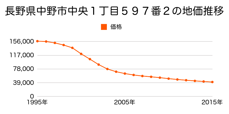 長野県中野市中央１丁目６００番の地価推移のグラフ