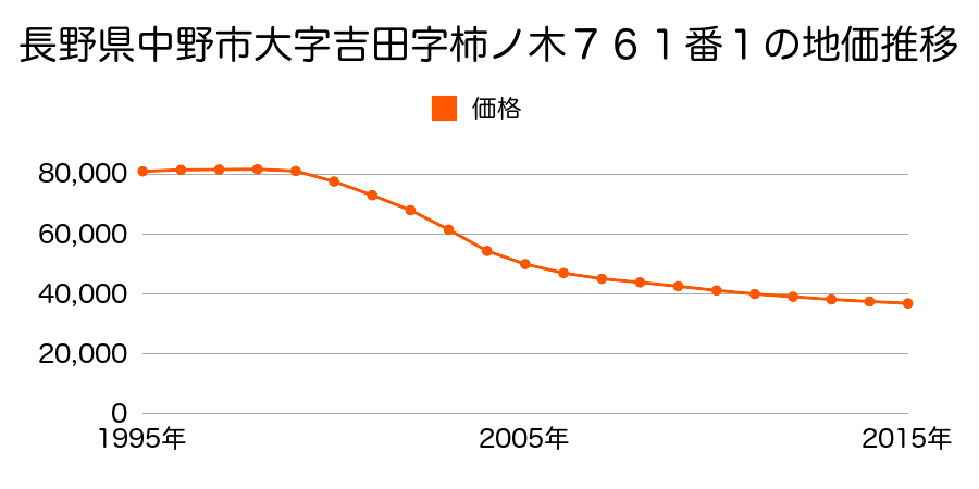 長野県中野市大字吉田字柿ノ木７６１番１の地価推移のグラフ