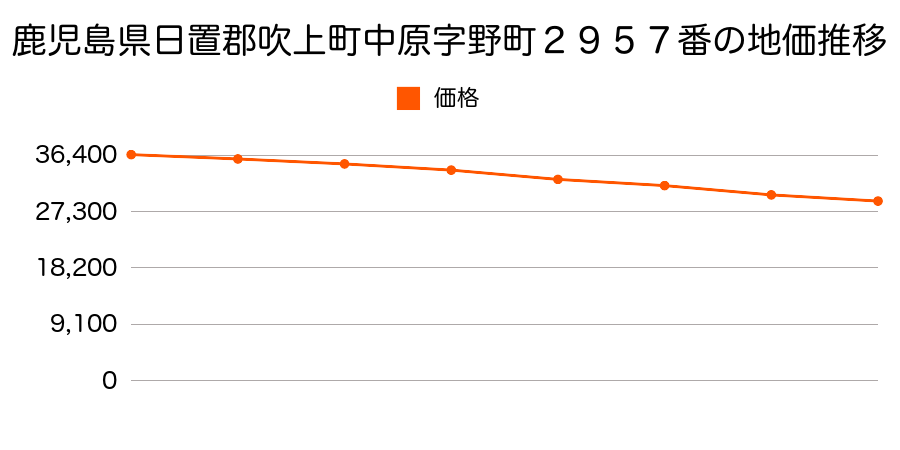 鹿児島県日置郡吹上町中原字野町２９５７番の地価推移のグラフ