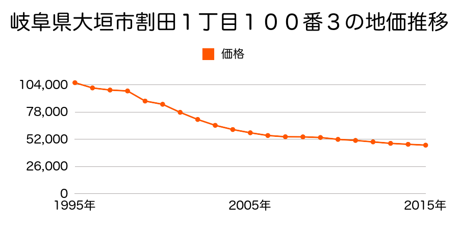 岐阜県大垣市割田１丁目１００番３の地価推移のグラフ