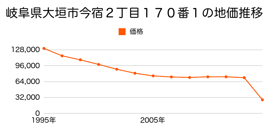 岐阜県大垣市墨俣町二ツ木字沼田３４０番１１外の地価推移のグラフ