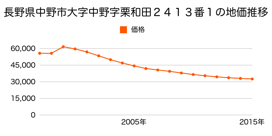 長野県中野市大字小田中字屋敷添２７６番２の地価推移のグラフ