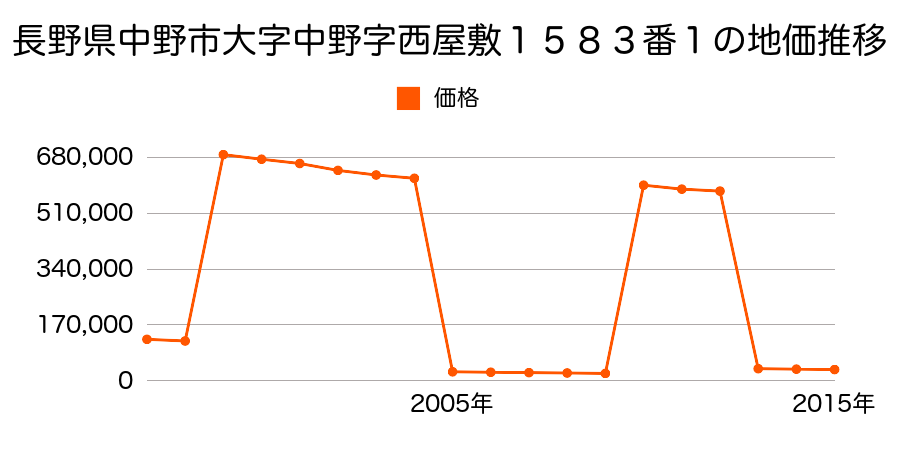 長野県中野市大字一本木字大田３１５番１外１筆の地価推移のグラフ