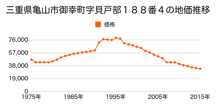 三重県亀山市太岡寺町字下谷１１９５番９外の地価推移のグラフ