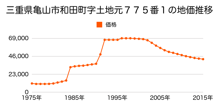 三重県亀山市みずほ台１番２９１の地価推移のグラフ