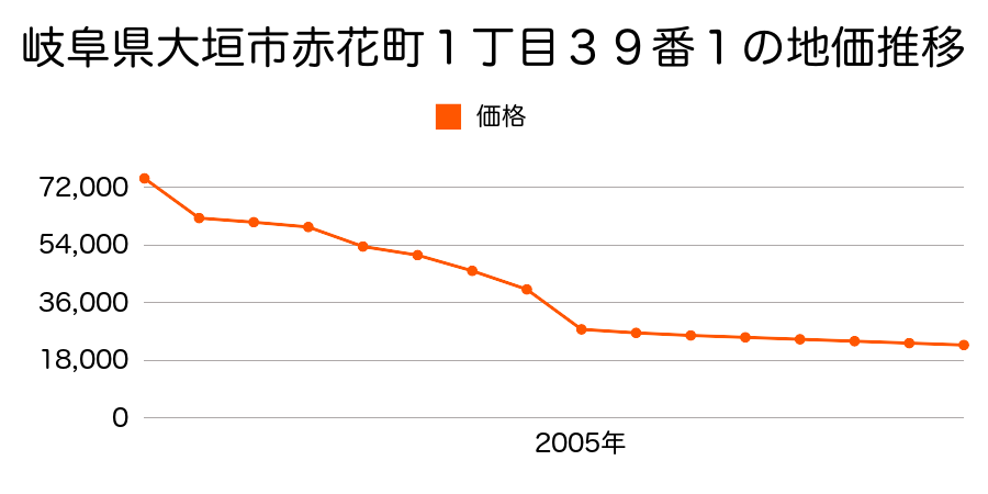 岐阜県大垣市矢道町２丁目５５７番外の地価推移のグラフ