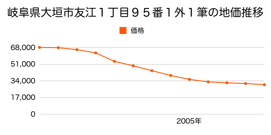 岐阜県大垣市入方２丁目１７２９番２の地価推移のグラフ