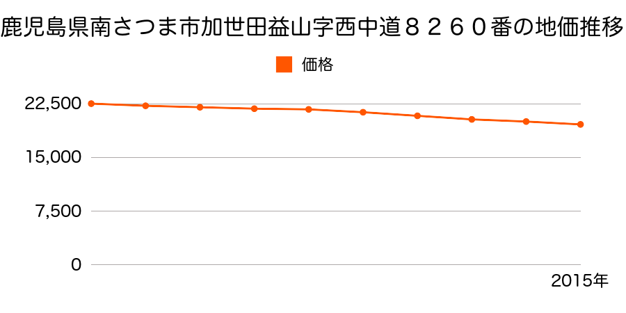 鹿児島県南さつま市加世田益山字西中道８２６０番の地価推移のグラフ