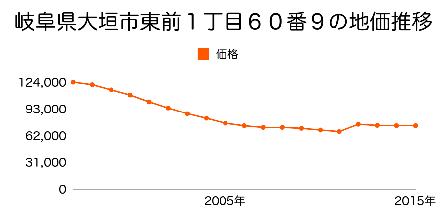 岐阜県大垣市恵比寿町北５丁目７番２外の地価推移のグラフ