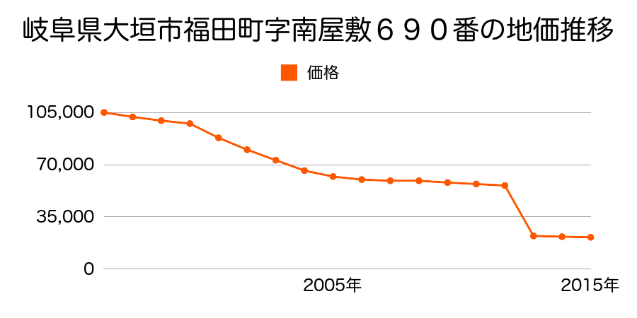 岐阜県大垣市矢道町２丁目５５７番外の地価推移のグラフ