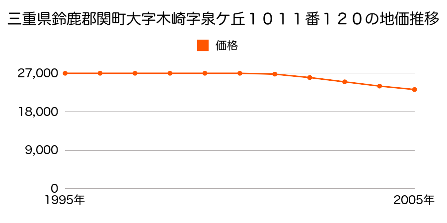 三重県鈴鹿郡関町大字木崎字泉ケ丘１０１１番１２０の地価推移のグラフ