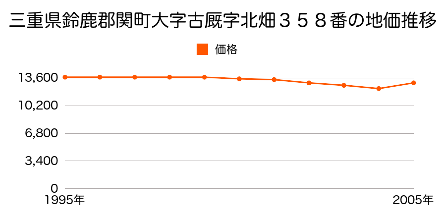 三重県鈴鹿郡関町大字鷲山字起し４０番２外の地価推移のグラフ