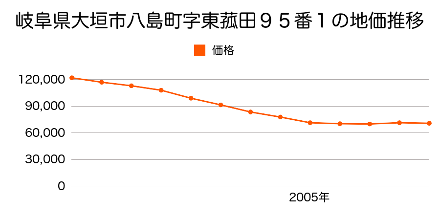 岐阜県大垣市八島町字東菰田６７番の地価推移のグラフ