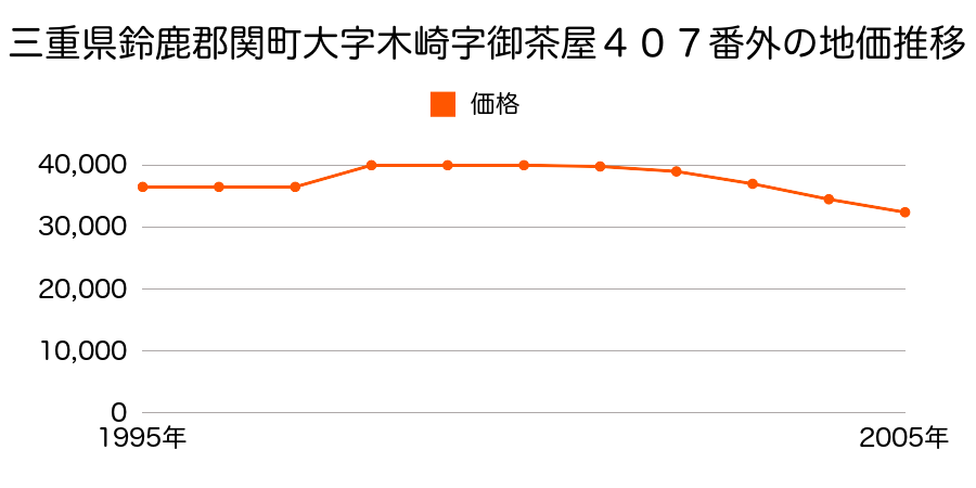 三重県鈴鹿郡関町大字木崎字町南１１１番１内の地価推移のグラフ