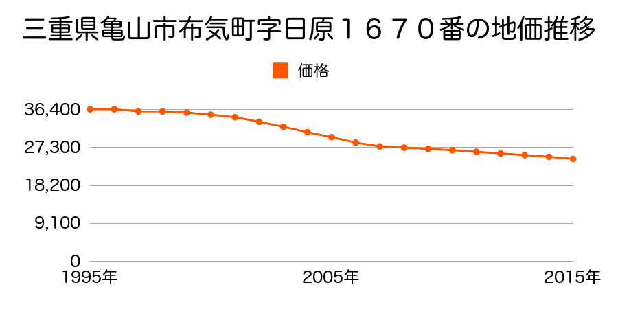 三重県亀山市布気町字日原１６７０番の地価推移のグラフ
