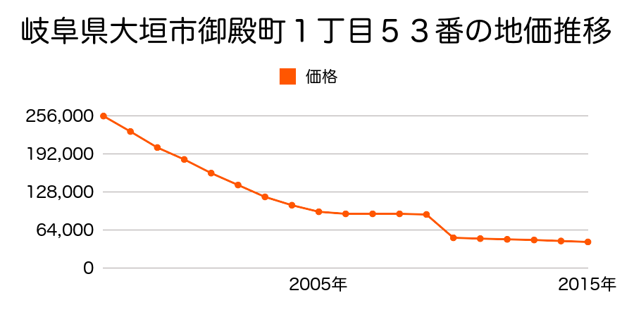 岐阜県大垣市墨俣町墨俣字本町１２７番２の地価推移のグラフ