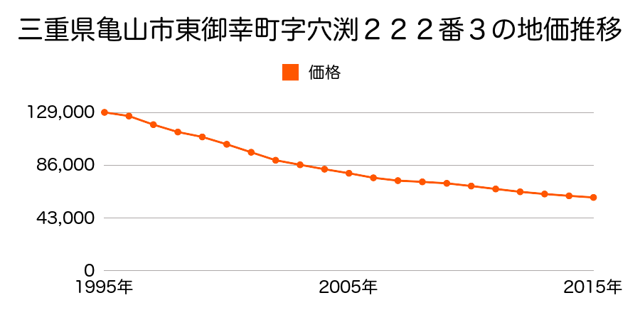 三重県亀山市東御幸町字穴渕２２２番３の地価推移のグラフ