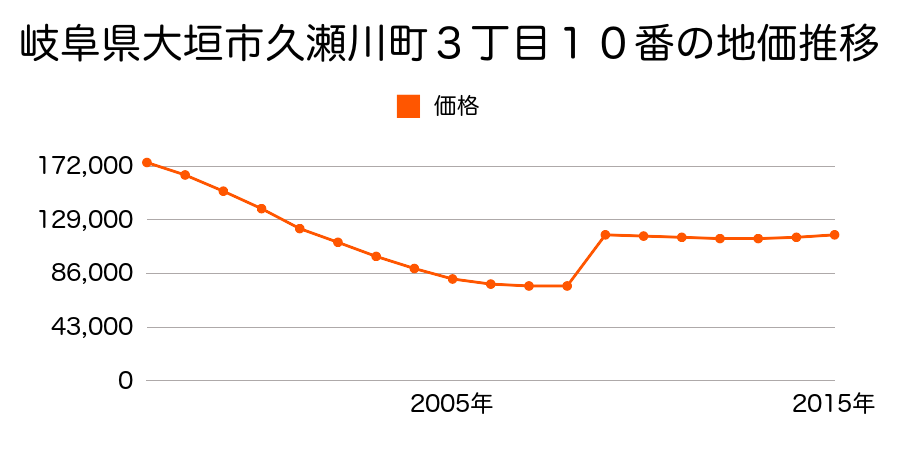 岐阜県大垣市林町５丁目１２番１外の地価推移のグラフ