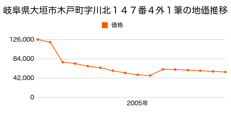 岐阜県大垣市築捨町３丁目１２６番の地価推移のグラフ