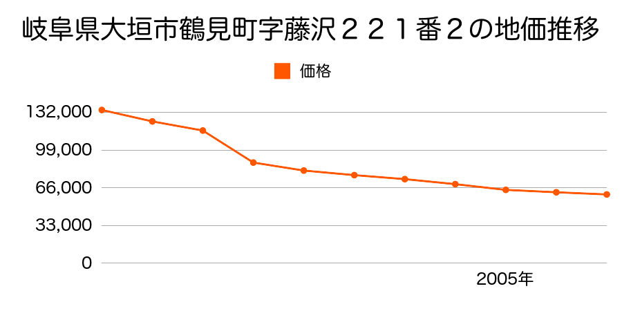 岐阜県大垣市本今４丁目１５２番７外の地価推移のグラフ