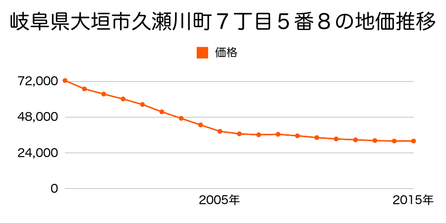 岐阜県大垣市久瀬川町７丁目５番８の地価推移のグラフ