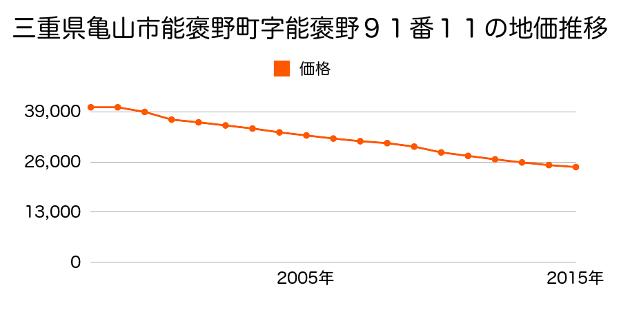 三重県亀山市能褒野町字能褒野９１番１１の地価推移のグラフ