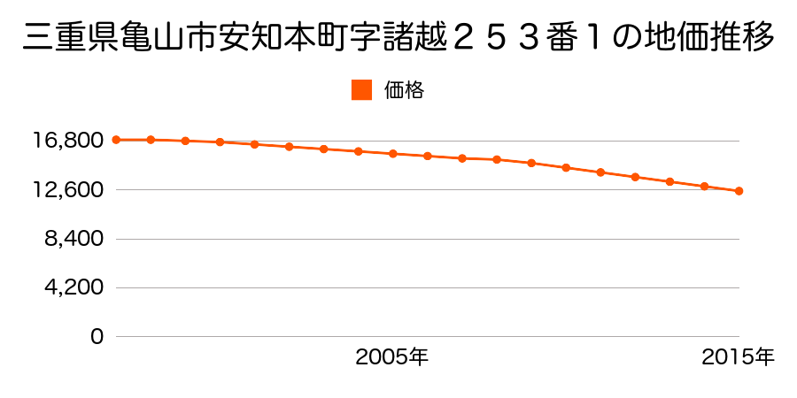 三重県亀山市安知本町字諸越２５３番１の地価推移のグラフ