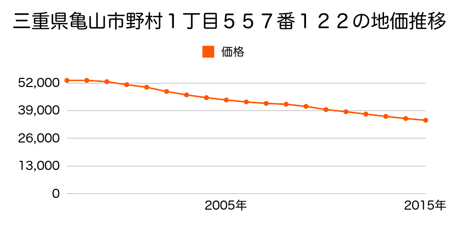 三重県亀山市野村１丁目５５７番１２２の地価推移のグラフ
