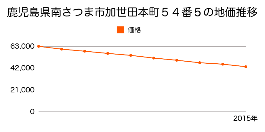 鹿児島県南さつま市加世田本町５４番５の地価推移のグラフ