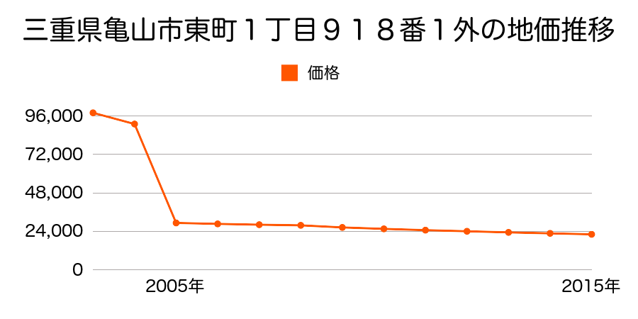 三重県亀山市関町木崎字御茶屋４０７番の地価推移のグラフ