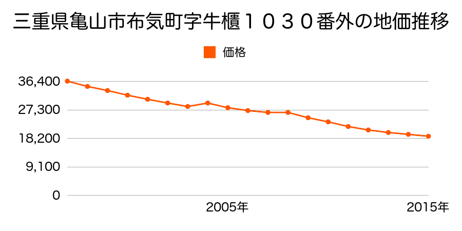 三重県亀山市太岡寺町字奥大ハゲ８２０番６の地価推移のグラフ