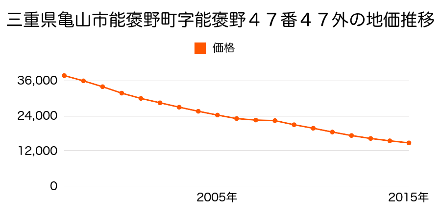 三重県亀山市能褒野町字能褒野４７番４７外の地価推移のグラフ