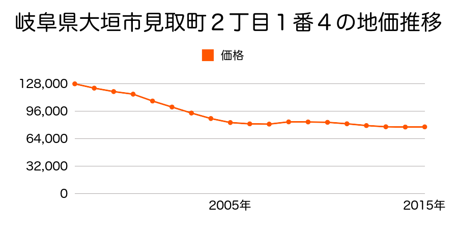 岐阜県大垣市見取町２丁目９番１外の地価推移のグラフ