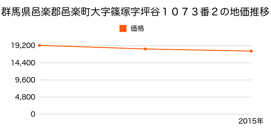 群馬県邑楽郡邑楽町大字篠塚字坪谷１０７３番２の地価推移のグラフ