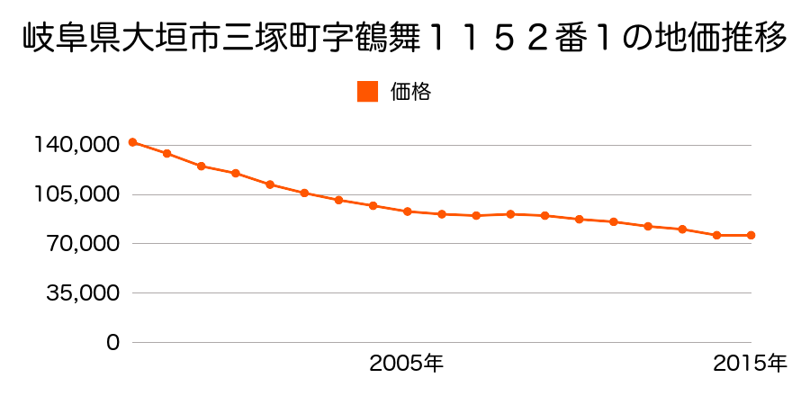 岐阜県大垣市緑園７１番４の地価推移のグラフ