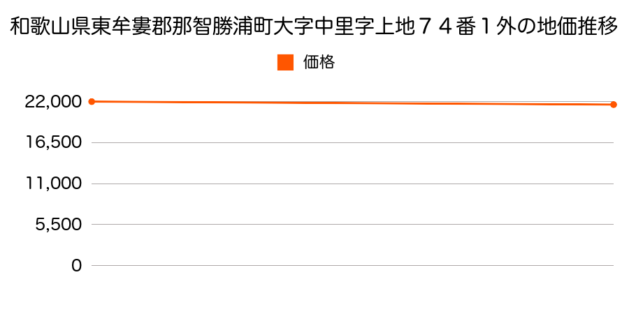 和歌山県東牟婁郡那智勝浦町大字中里字上地７４番１外の地価推移のグラフ