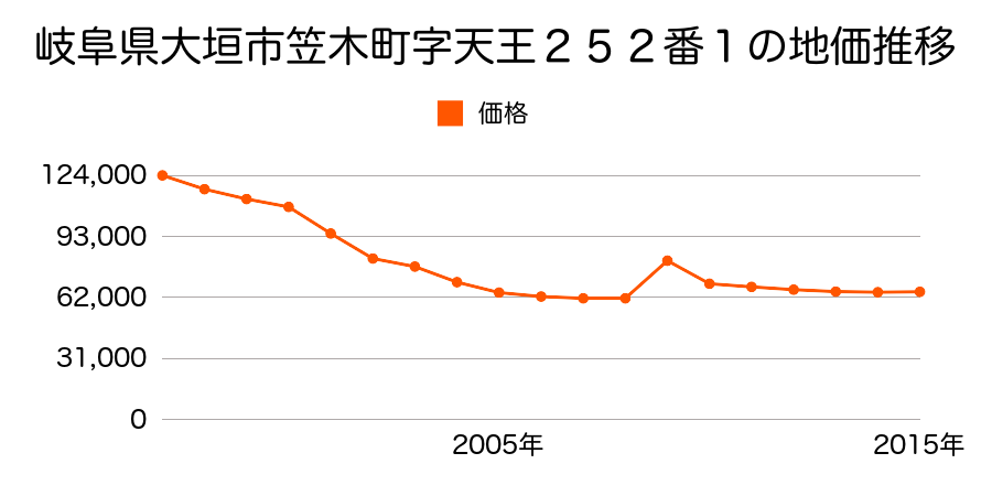 岐阜県大垣市八島町字東菰田６７番の地価推移のグラフ