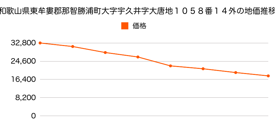 和歌山県東牟婁郡那智勝浦町大字宇久井字大唐地１２３４番１２の地価推移のグラフ