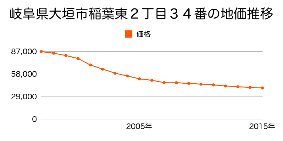 岐阜県大垣市稲葉東２丁目５７番の地価推移のグラフ