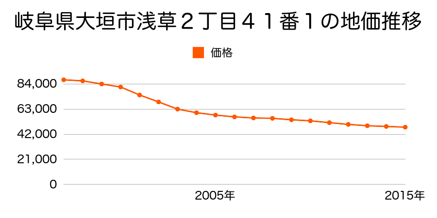 岐阜県大垣市浅草２丁目４１番１の地価推移のグラフ