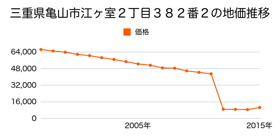 三重県亀山市関町鷲山字起し４０番１の地価推移のグラフ