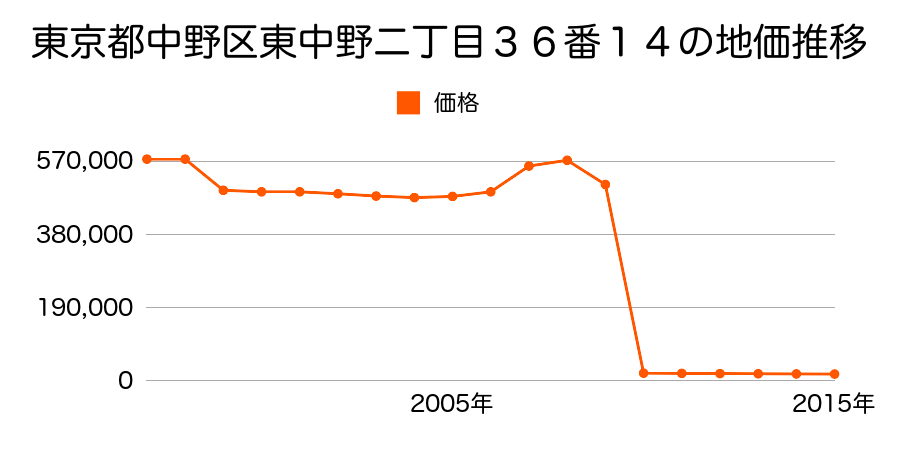 長野県中野市大字若宮字宮浦２３２番１８の地価推移のグラフ