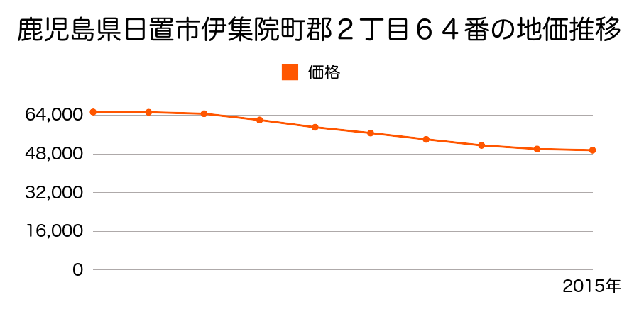 鹿児島県日置市伊集院町郡２丁目６４番の地価推移のグラフ