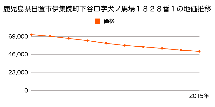 鹿児島県日置市伊集院町下谷口字犬ノ馬場１８２８番１の地価推移のグラフ