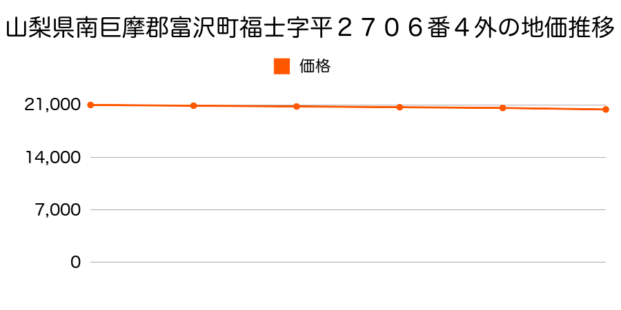 山梨県南巨摩郡富沢町福士字平２７０６番４外の地価推移のグラフ