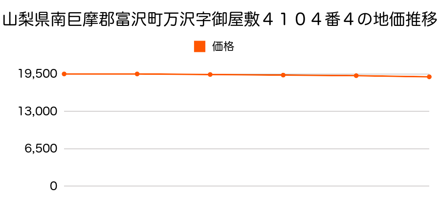 山梨県南巨摩郡富沢町万沢字御屋敷４１０４番４の地価推移のグラフ