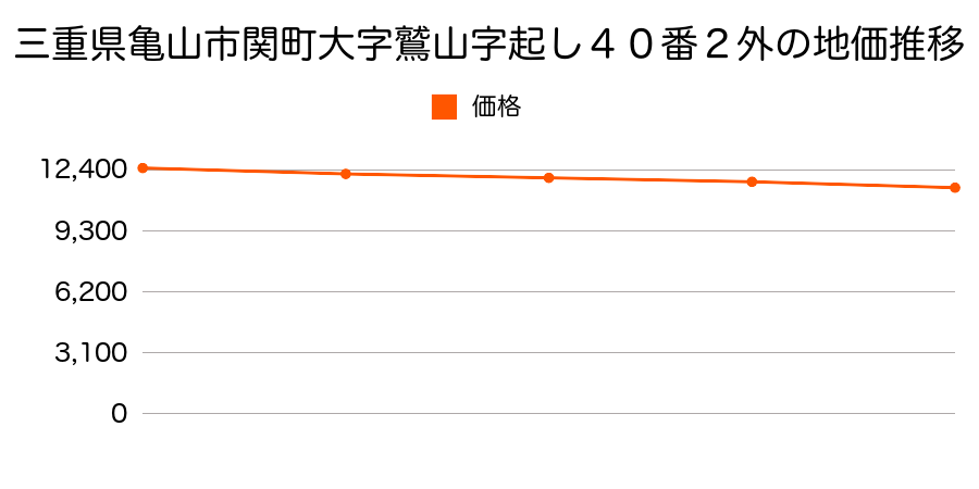 三重県亀山市関町鷲山字起し４０番２外の地価推移のグラフ