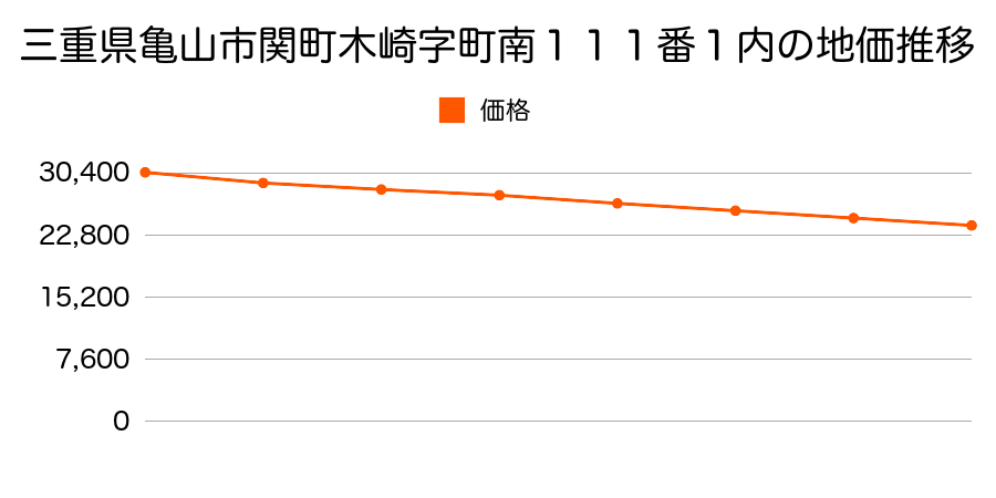三重県亀山市関町木崎字町南１１１番１内の地価推移のグラフ